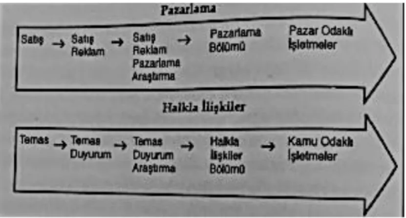 ġekil 3.2: Pazarlama ve Halkla İlişkilerin Faaliyet Alanlarının Tarihsel Gelişimi   Kaynak: (Kotler, P., Mindak, W