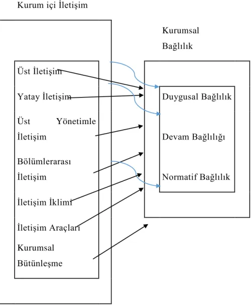 Şekil 4.1:. Kurum İçi İletişim ve Kurumsal Bağlılık Modeli 