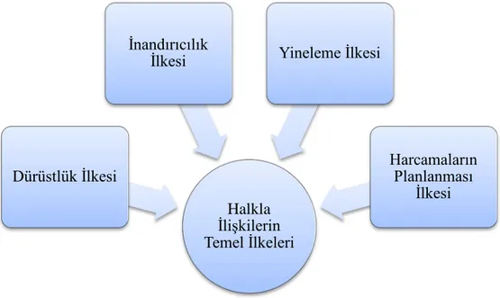 Şekil 2.1: Halkla İlişkilerin Temel İlkeleri  Kaynak:  (Aydın ve Taş, 2013) 