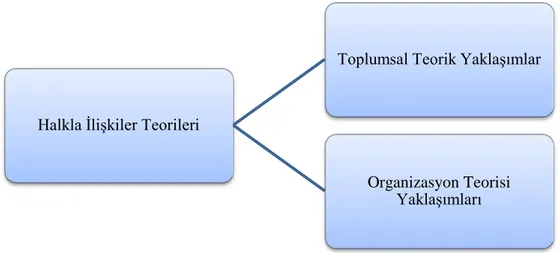 Şekil 2.2: Halkla İlişkiler Teorileri  Kaynak  (Tandaçgüneş, 2012: 306). 