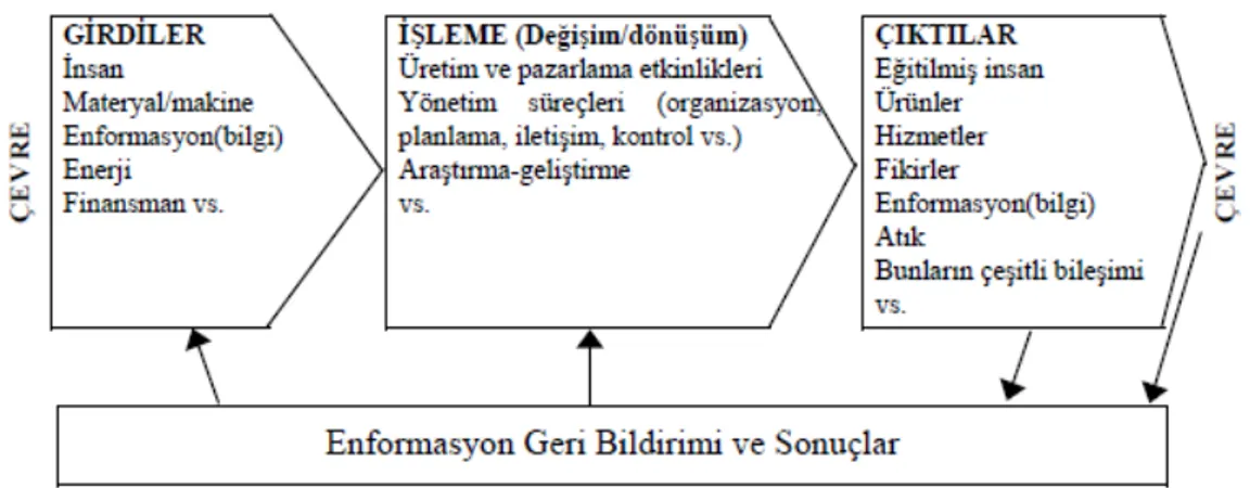 Şekil 2.4: Açık Sistem Modeli  Kaynak:  (Yalçınkaya, 2014: 106). 