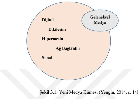 Şekil 3.1: Yeni Medya Kümesi (Yengin, 2014, s. 140) 