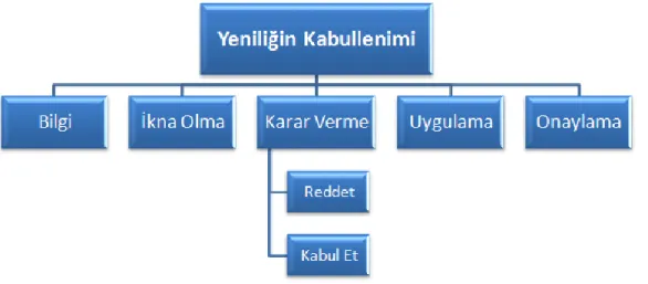 Şekil 3.2: Rogers’ın Yeniliğin Kabullenimi (Hacıefendioğlu, 2017) 