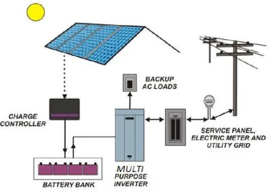 Figure 1.1: Photovoltaic System with Multi-purpose inverter.  1.1 Definitions   