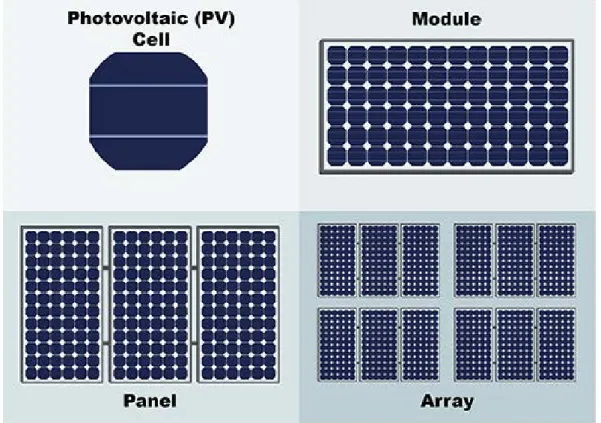 Figure 2.3: Structure pv cells, pv modules and pv arrays  2.2 Photovoltaic System Working