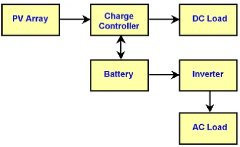 Figure 2.7: PV System with battery storage powering DC and AC loads  2.3 Multilevel Inverters 