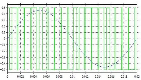 Figure 2.9: A three-level waveform, -ve-level waveform and a seven-level  multilevel waveform, switched at fundamental frequency 