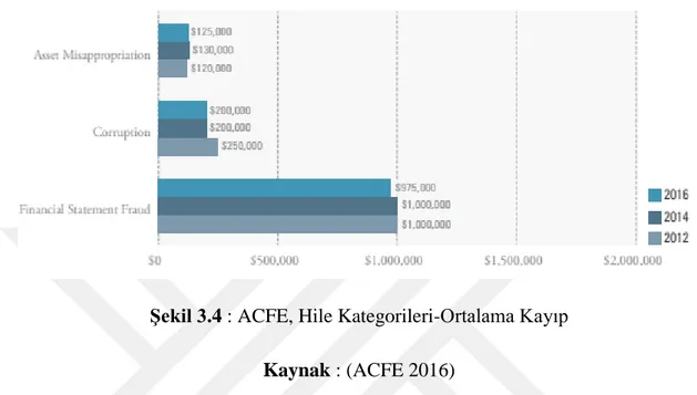 Şekil 3.4 : ACFE, Hile Kategorileri-Ortalama Kayıp  Kaynak : (ACFE 2016) 