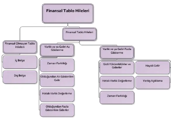 Şekil 3.6 : ACFE, Hile Ağacı, Hileli Finansal Çizelge. 