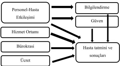 Şekil 2. Hasta Memnuniyetini Etkileyen Faktörler 