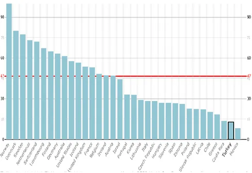 ġekil 1.1: OECD 1000 KiĢi BaĢına DüĢen Sağlık ÇalıĢanı Verileri      Kaynak: OECD, (2019)