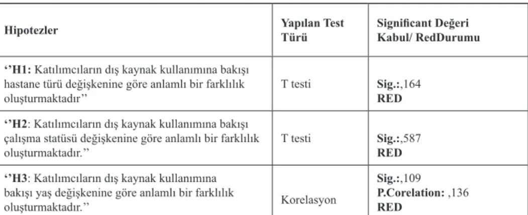 Tablo 5. Hipotez testi sonuçları tablosu