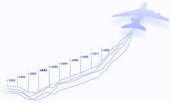 Şekil 3.2: Havacılık Tarihsel Gelişimi 