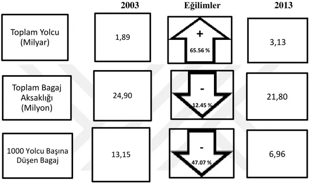 Çizelge 3.1 :Bagaj Aksaklıkları İçin Uzun Vadeli Eğilimler  
