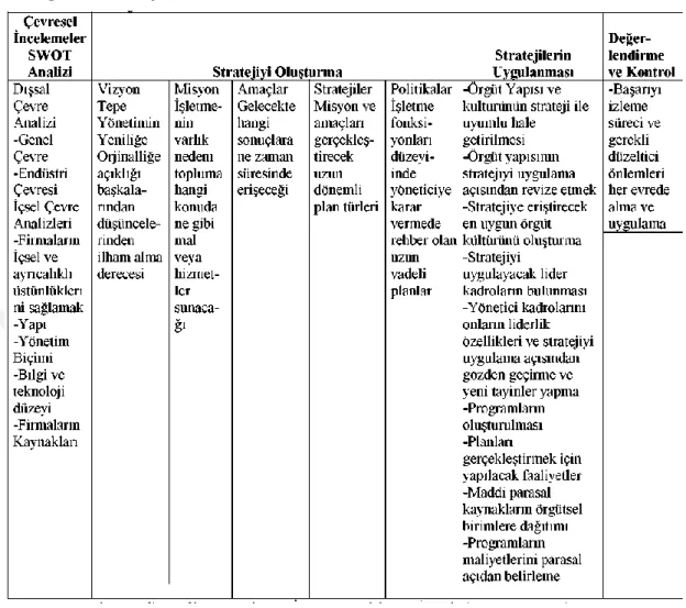 Çizelge 2.1: Stratejik Yönetim Modeli 