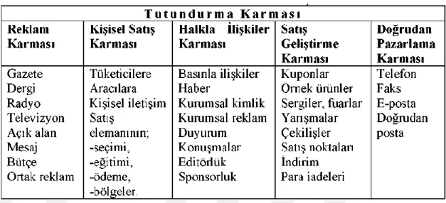 Çizelge 3.1: Tutundurma Karması Bileşenleri 