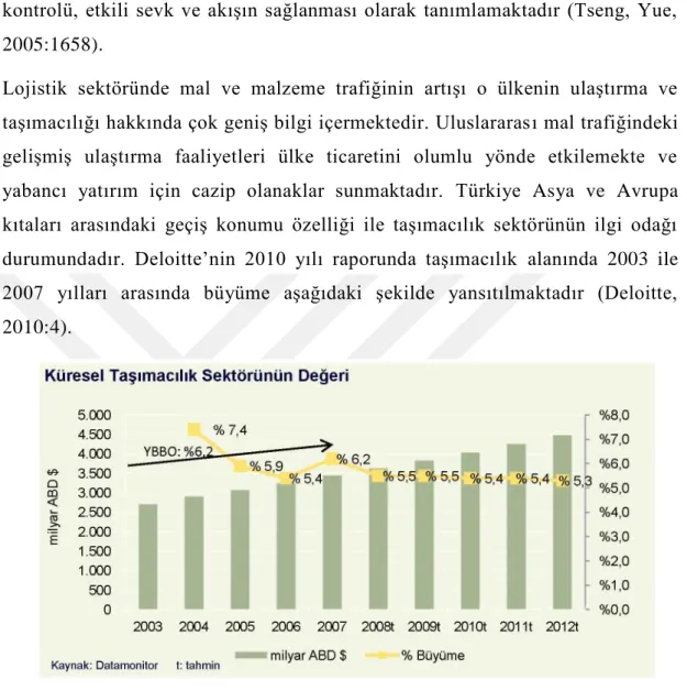 Şekil 4.1: Küresel Taşımacılık Sektörünün Değeri 