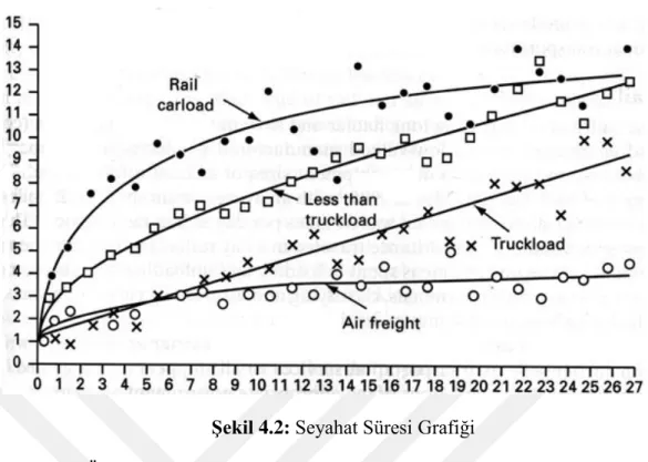 Şekil 4.2: Seyahat Süresi Grafiği 