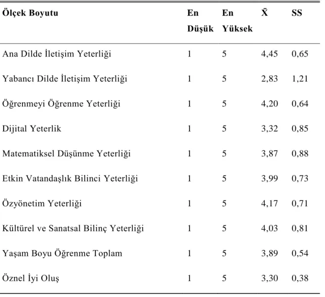 Çizelge 5.2: Tanımlayıcı Ġstatistikler 