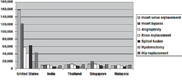Figure 2.4 presents cost comparison of typical medical surgeries between the  United  States  and  a  group  of  developing  countries  (India,  Thailand,  Singapore,  Malaysia)