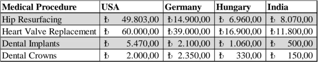 Figure 2.5: Differences of the financial costs among various destinations   Source: Piazolo and Zanca, 2011 