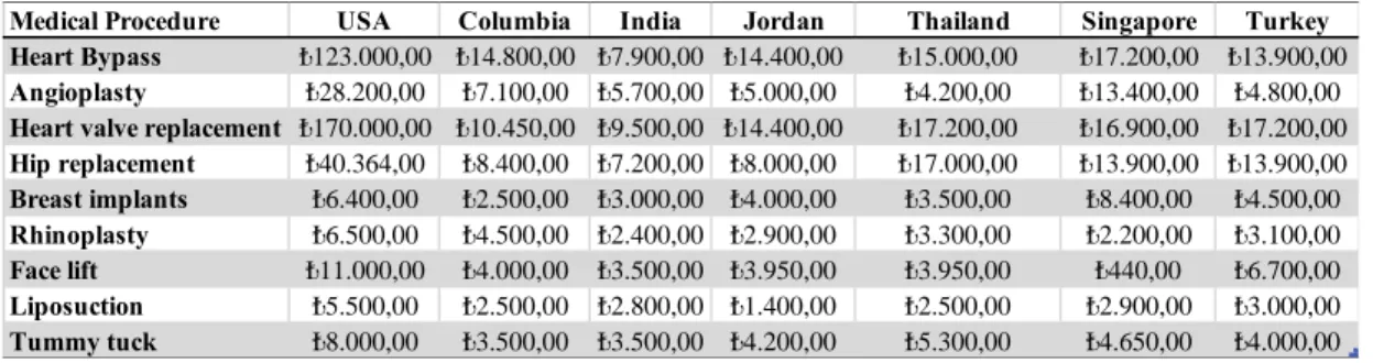 Figure 2.6: Costs of the medical treatments among various destinations   Source: Davison et al., 2018 