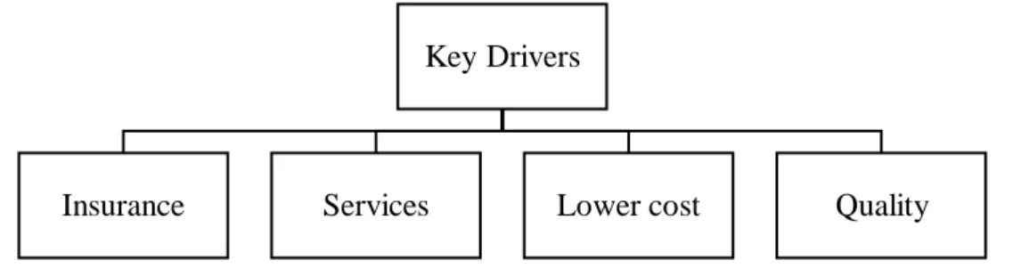 Figure 2.7: Key drivers of the medical tourism  Source: Turner, 2007 