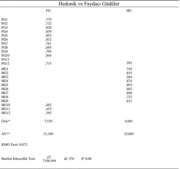 Çizelge 5.2: Pilot Uygulama Güdüler Keşfedici Faktör Analizi Sonuçları  Hedonik ve Faydacı Güdüler