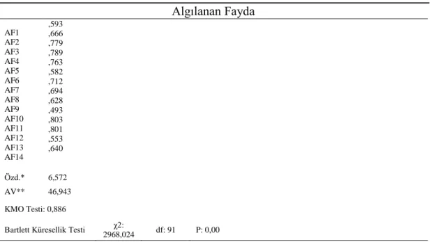 Çizelge 5.3: Pilot Uygulama Algılanan Fayda Keşfedici Faktör Analizi Sonuçları  Algılanan Fayda AF1  AF2  AF3  AF4  AF5  AF6  AF7  AF8  AF9  AF10  AF11  AF12  AF13  AF14 ,593 ,666 ,779 ,789 ,763 ,582 ,712 ,694 ,628 ,493 ,803 ,801 ,553 ,640  Özd.*  6,572  A