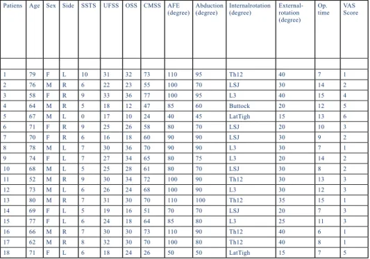 Table 1: It shows the patients’ active forward elevation (AFE), abduction 