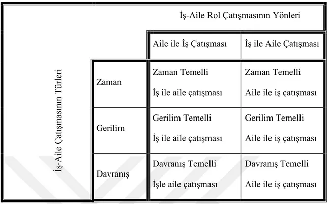 Şekil 5.2: İş-Aile Rol Çatışmasının Boyutları. Kaynak: Carlson et al., 2000:250.  5.4