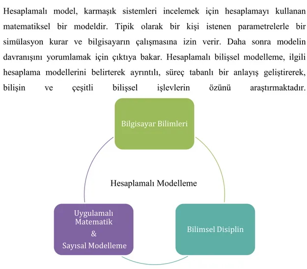 Şekil 1.1 : Hesaplamalı modellemenin diğer disiplinler etrafındaki ortak iş döngüsü Bilgisayar BilimleriBilimsel DisiplinUygulamalı Matematik &amp;Sayısal ModellemeHesaplamalı Modelleme 