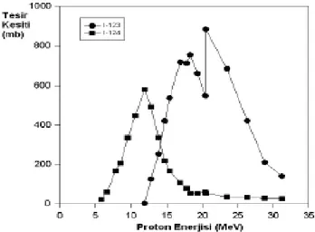 Şekil 2.1:  Te-124 ün protonla bombardımanı ile oluşan I-124 ve I-123 ün elde  edilmesi esnasında tesir kesiti değişimi 
