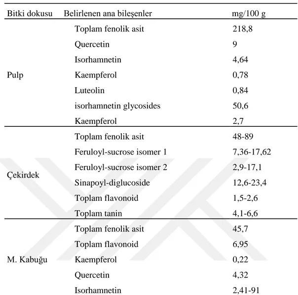 Çizelge 2.1:  Hint inciri meyvesinin bileşimi (El-Mostafa ve diğ., 2014) 