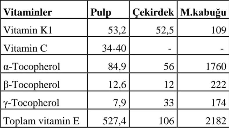Çizelge 2.3:  Hint inciri meyvesinin pulp, çekirdek, meyve kabuğu ve cladodesindeki  vitamin içerikleri ve miktarları mg/100g (El-Mostafa ve diğ., 2014)