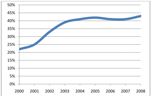 ġekil 3 :  Elektrik  Enerjisi  Üretiminde  Özel  Sektörün  Payı  (2000- (2000-2008) 