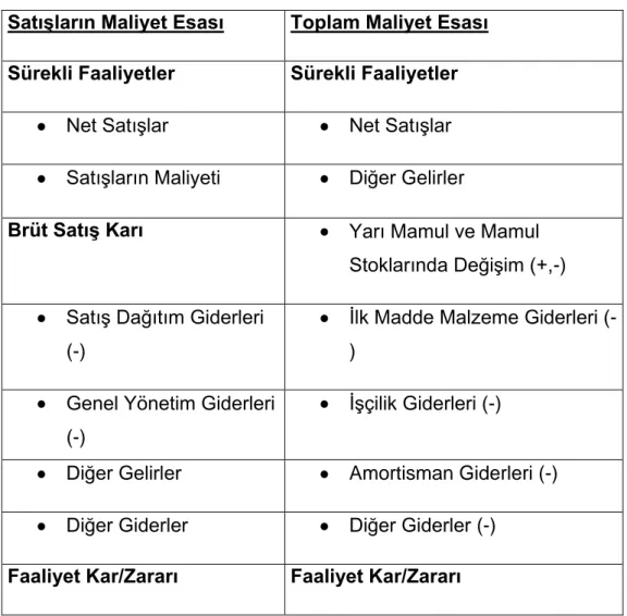 Tablo 4:  SatıĢların  Maliyeti  Esası  ile  Toplam  Maliyet  Esası  KarĢılaĢtırması 