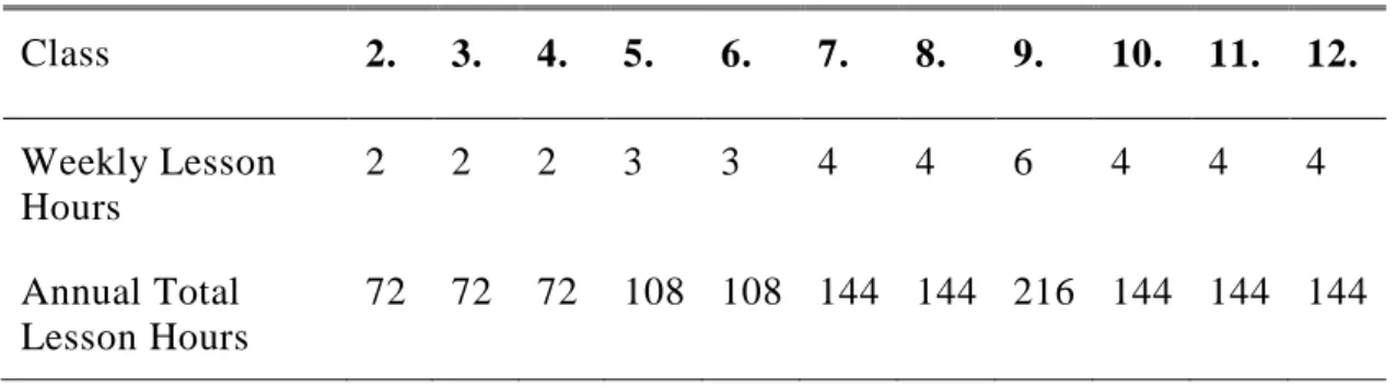 Table 2.1: Mandatory English Course Hours by Grades  Class  2.  3.  4.  5.  6.  7.  8