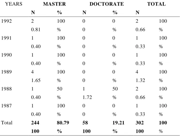 Table 4.1: Postgraduate Theses by Types 