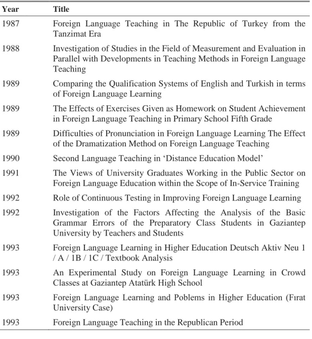 Table 4.2: Titles of Master’s Theses by Years 
