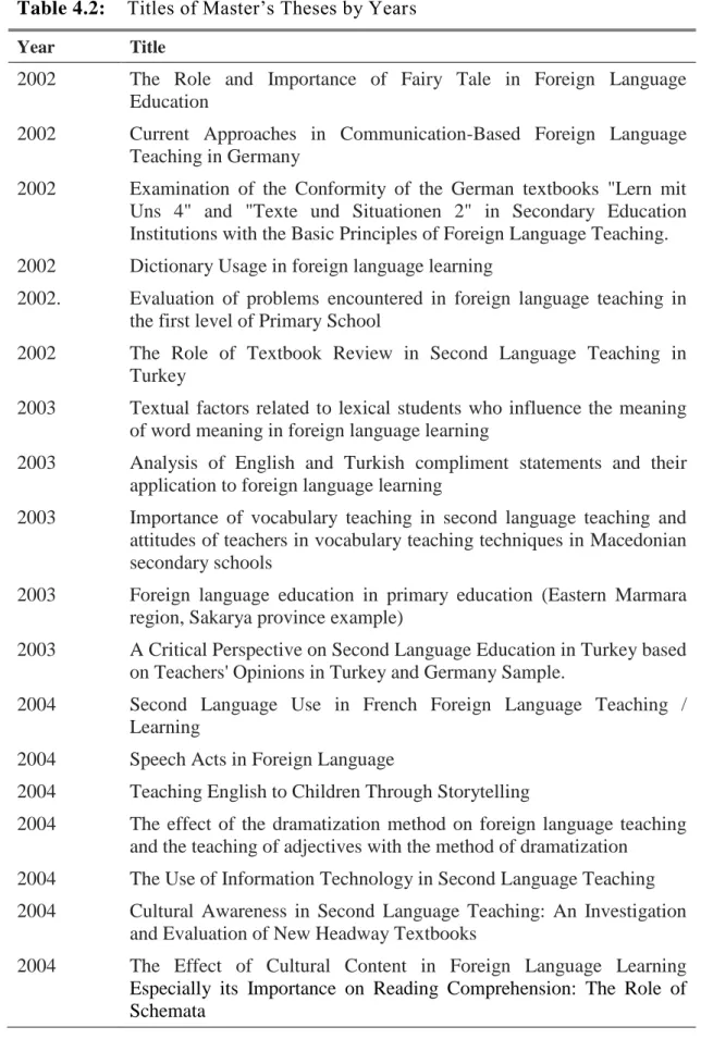 Table 4.2:    Titles of Master’s Theses by Years 