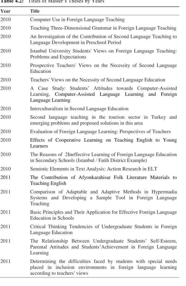 Table 4.2:   Titles of Master’s Theses by Years 