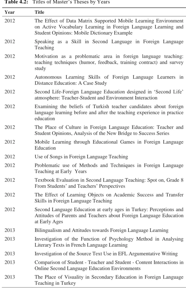 Table 4.2:   Titles of Master’s Theses by Years 