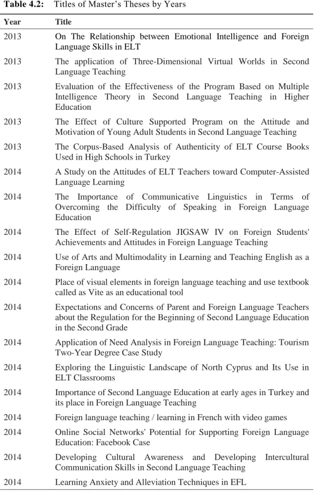 Table 4.2:    Titles of Master’s Theses by Years 