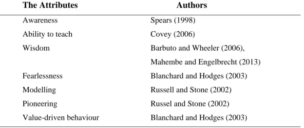 Table 3: Measurement level stated the aspect of proving integrity and  confidence  