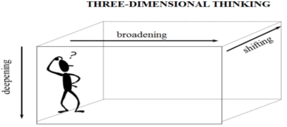 Table 5: Measurement level stated dimension of vision development   The Attributes   Authors  