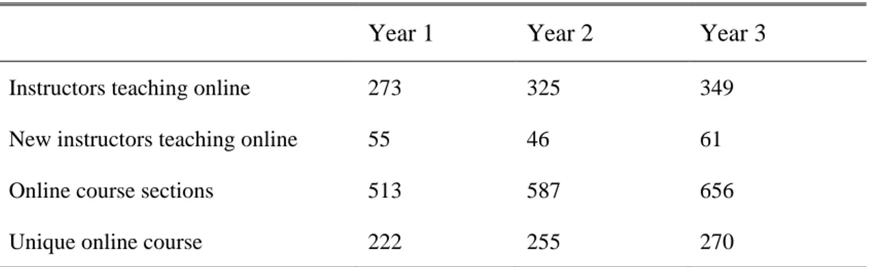 Table 6: Online course fall-to-fall comparison  