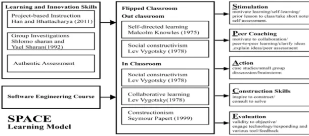 Figure 6: SPACE Learning Model for the Flipped Classroom   Source (Pradubthong et al., 2019) 