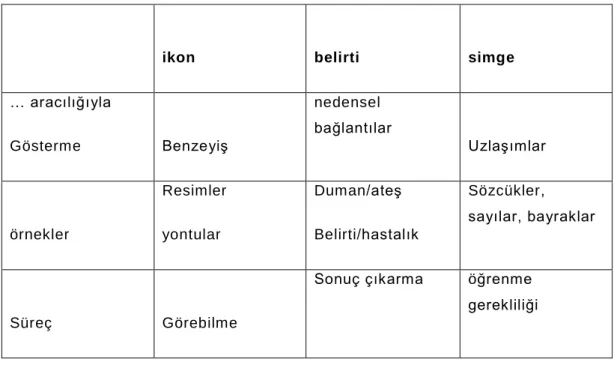 Tablo 2:  Peirce’e Göre Göstergenin Üç Görünümü 