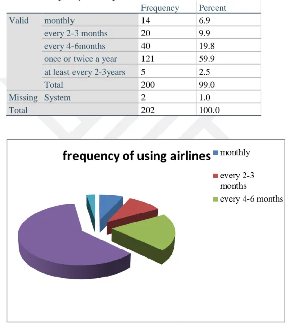 Table 4.3 Frequency of Using Airline 